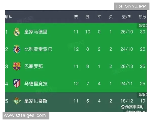 西班牙足球联赛积分榜更新主队以76分稳居榜首位置